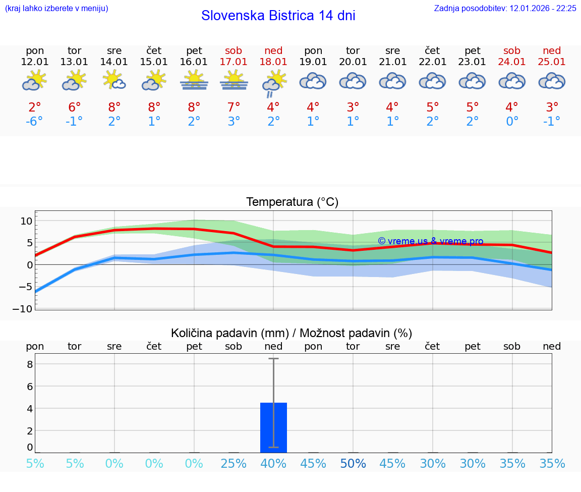 VREME 15 DNI  Slovenska Bistrica