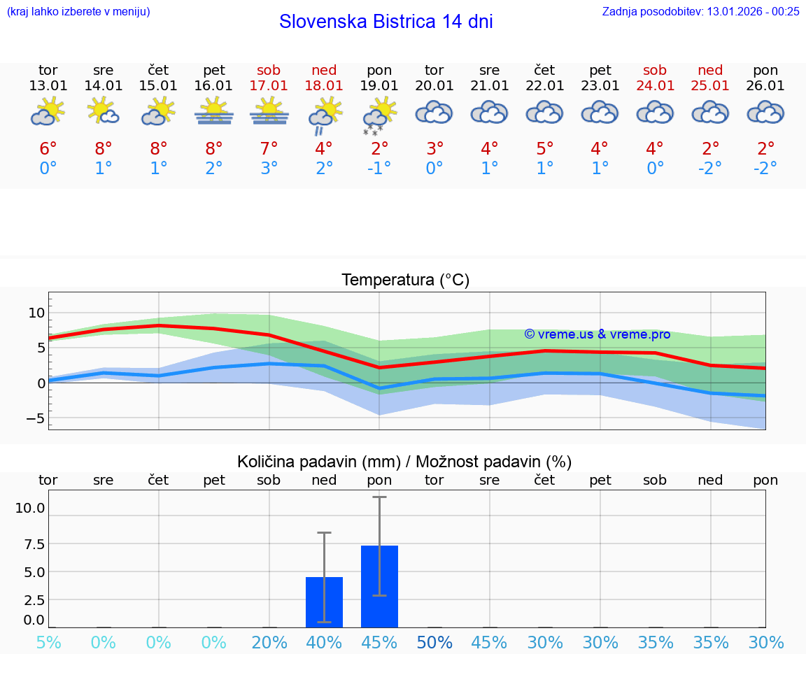 VREME 25 DNI  Slovenska Bistrica