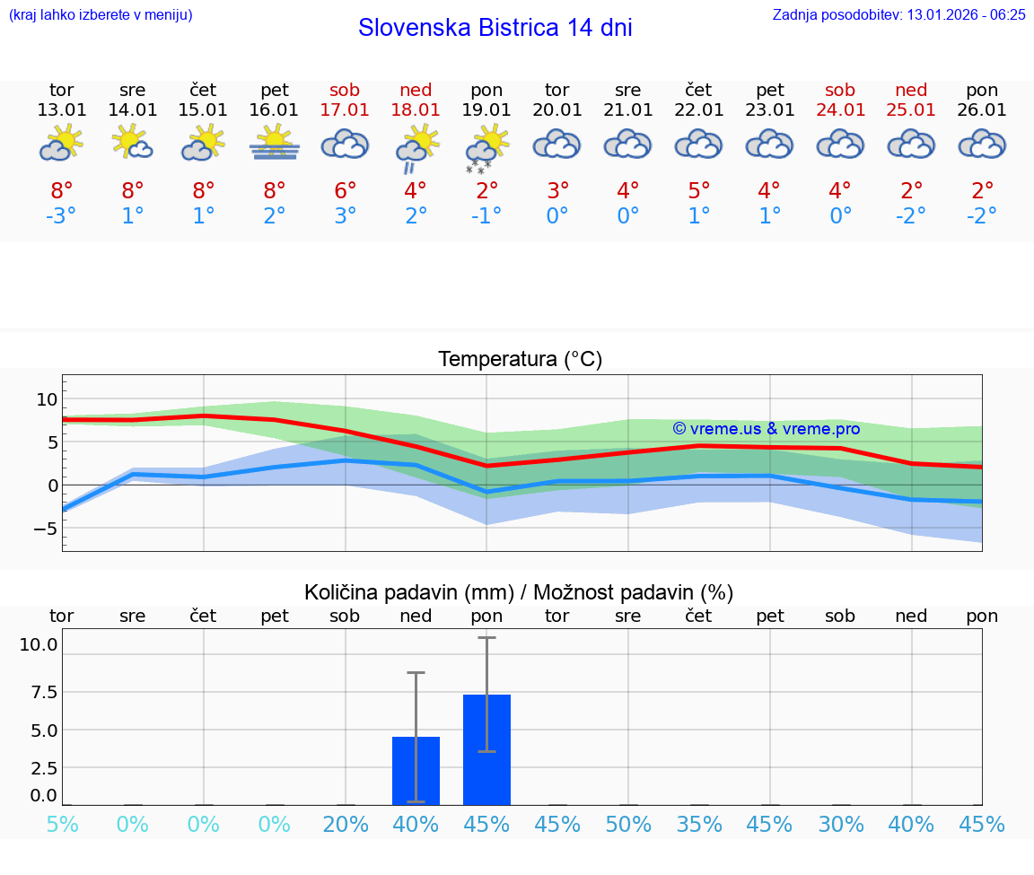VREME 15 DNI  Slovenska Bistrica