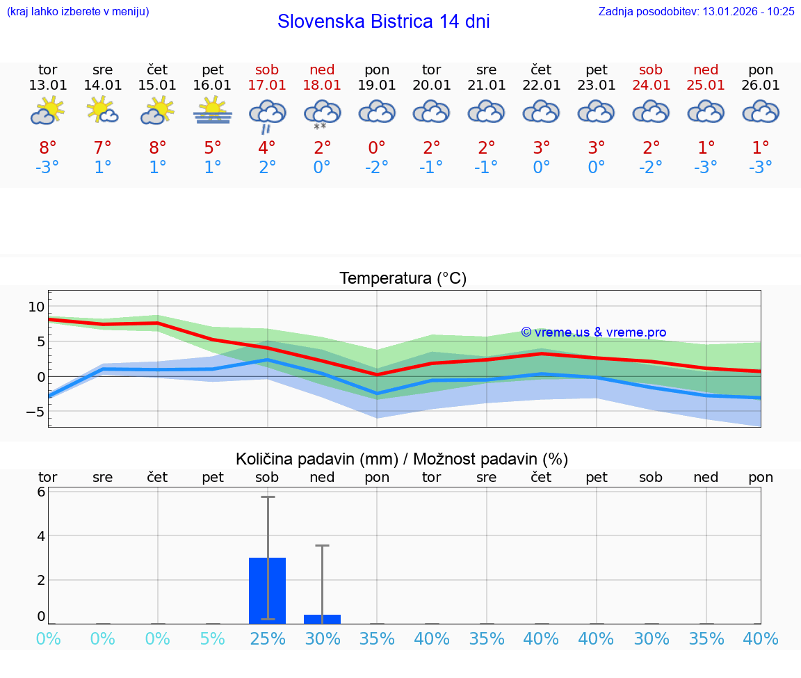 VREME 25 DNI  Slovenska Bistrica
