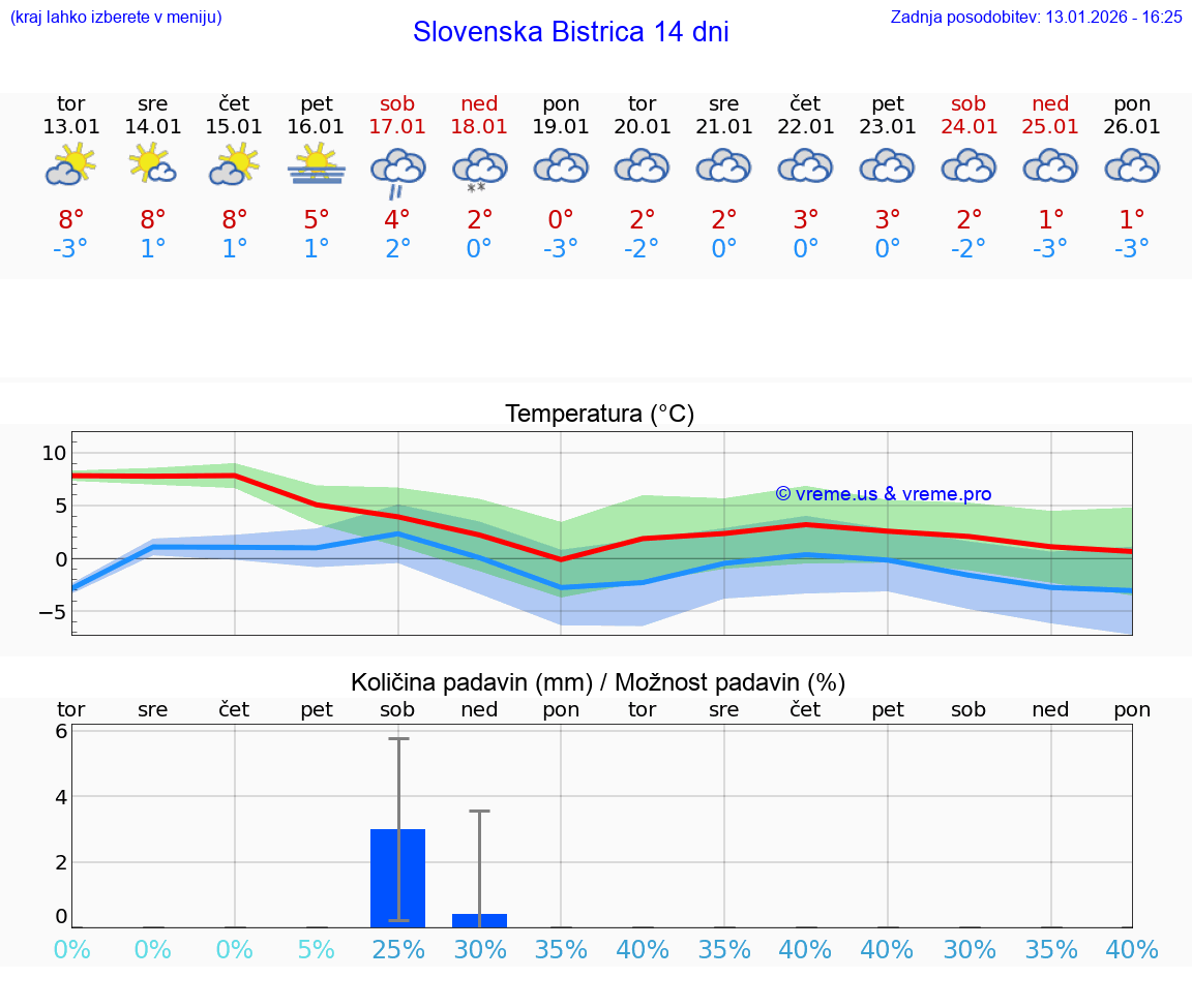VREME 25 DNI  Slovenska Bistrica