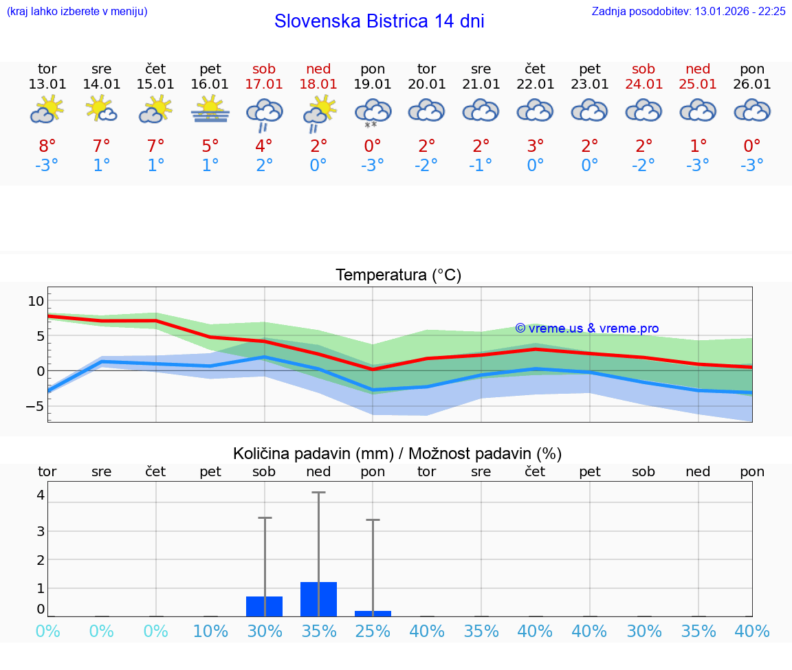 VREME 15 DNI  Slovenska Bistrica