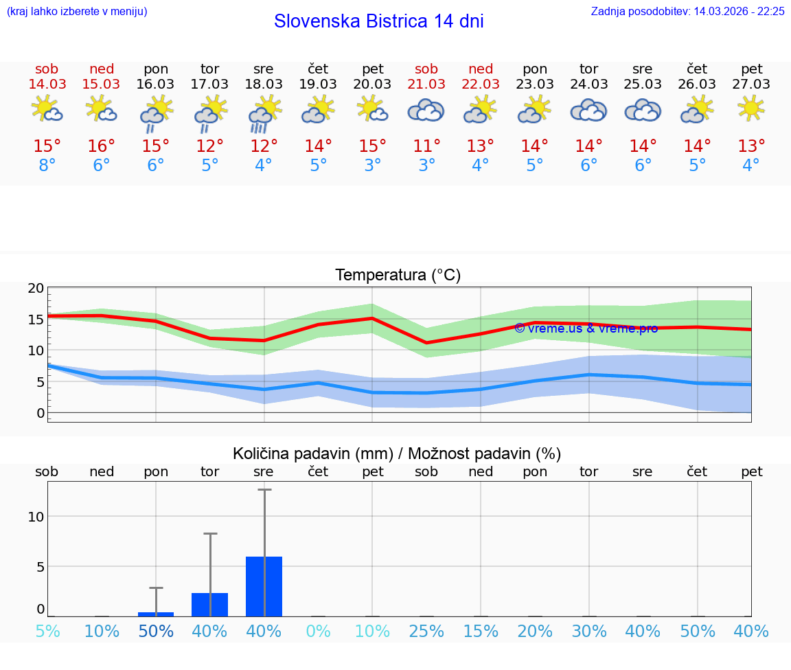VREME 25 DNI  Slovenska Bistrica