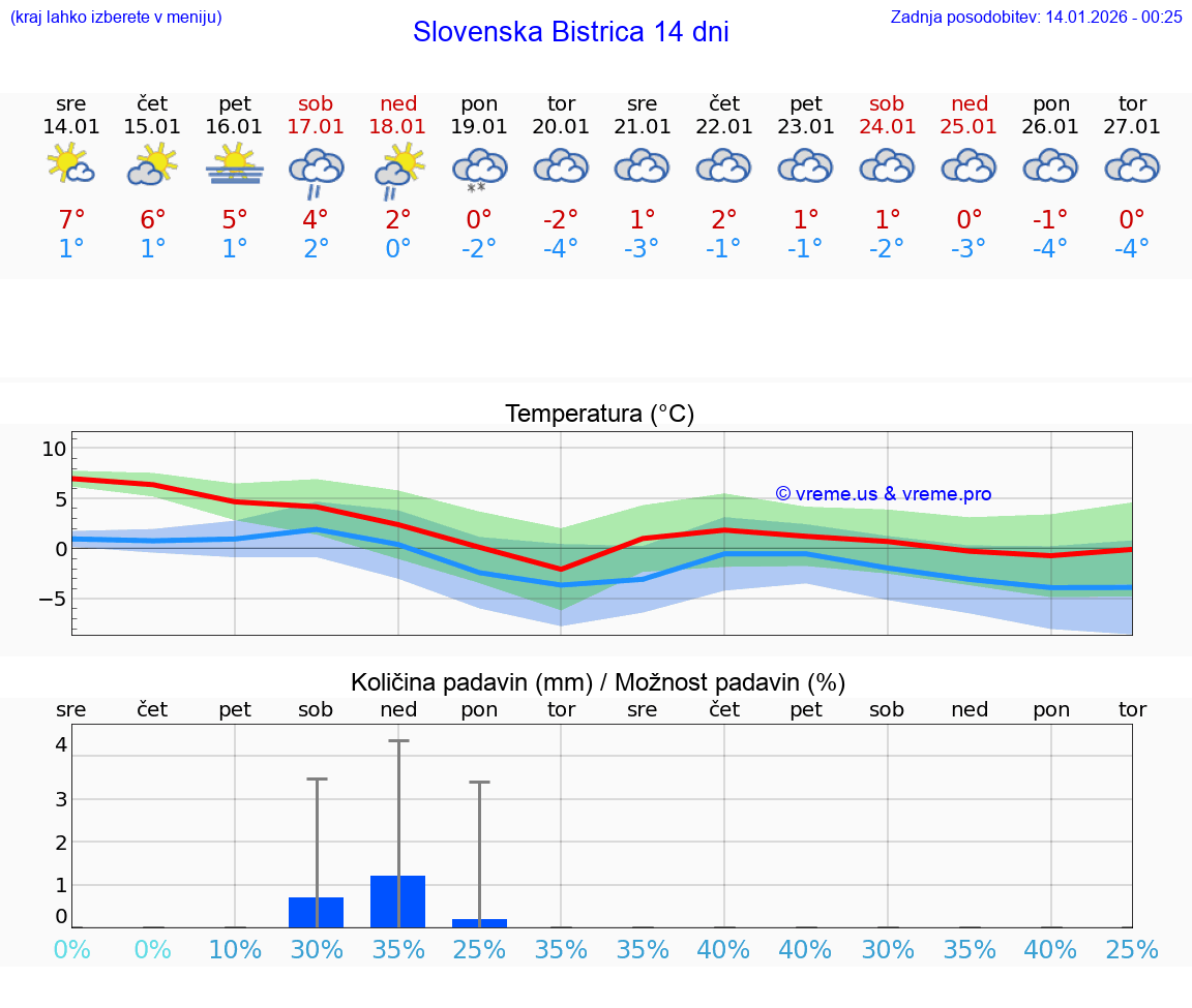 VREME 25 DNI  Slovenska Bistrica