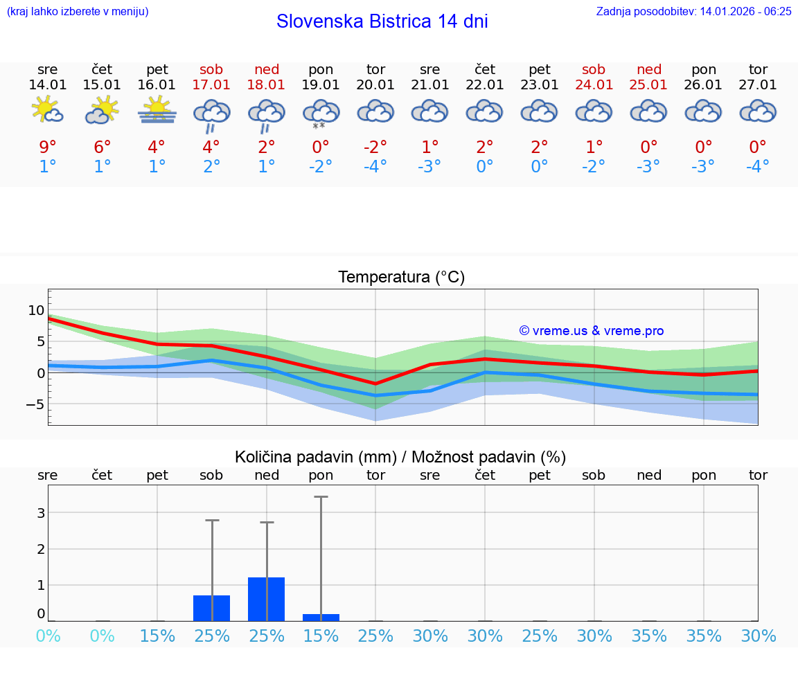 VREME 25 DNI  Slovenska Bistrica