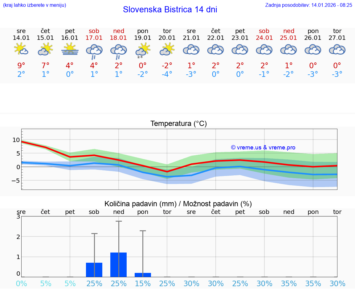 VREME 15 DNI  Slovenska Bistrica