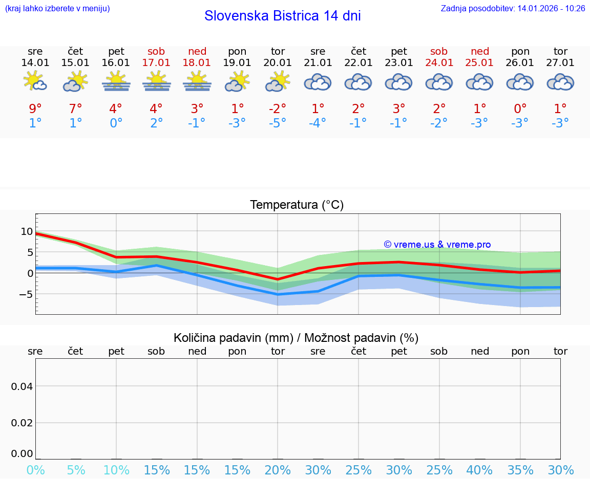 VREME 15 DNI  Slovenska Bistrica