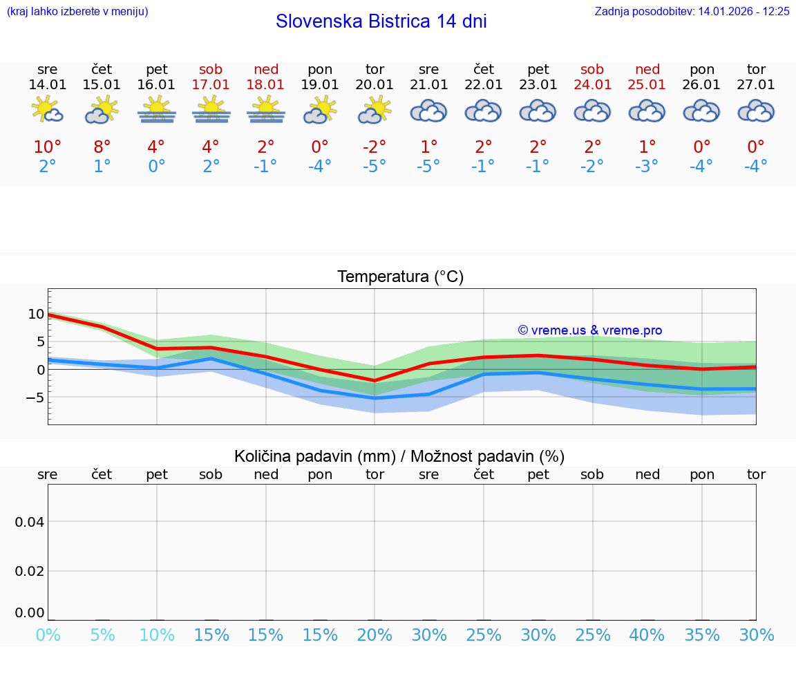 VREME 15 DNI  Slovenska Bistrica