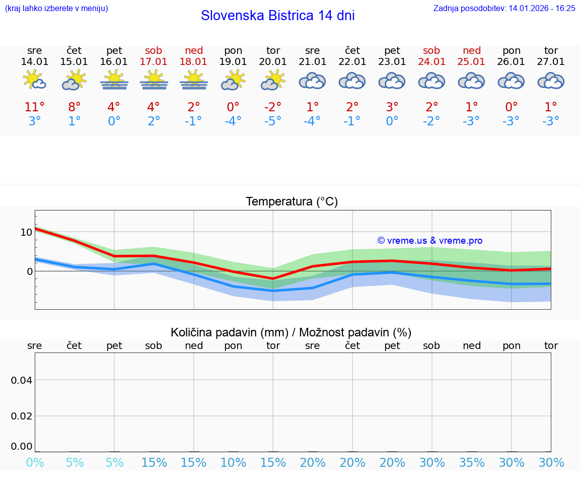 VREME 25 DNI  Slovenska Bistrica