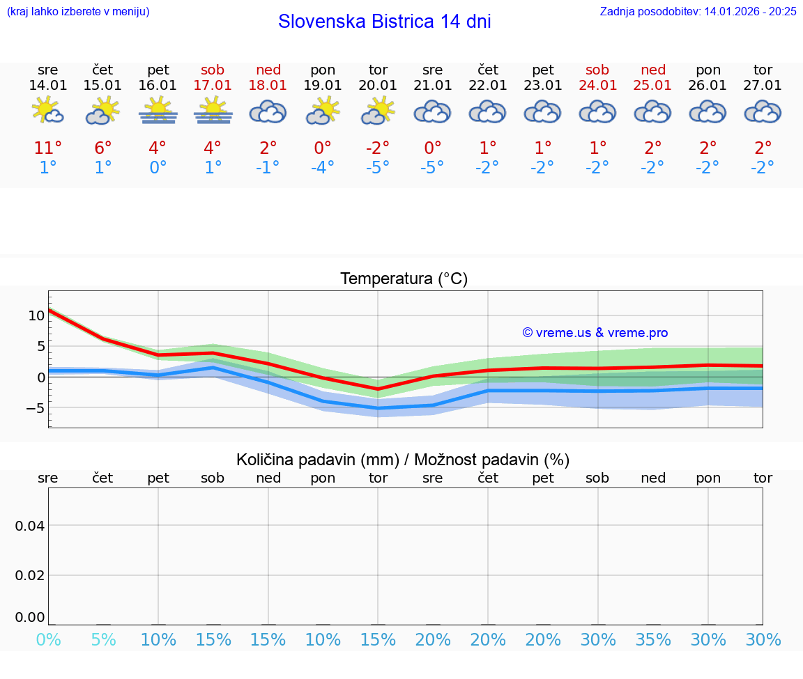 VREME 25 DNI  Slovenska Bistrica