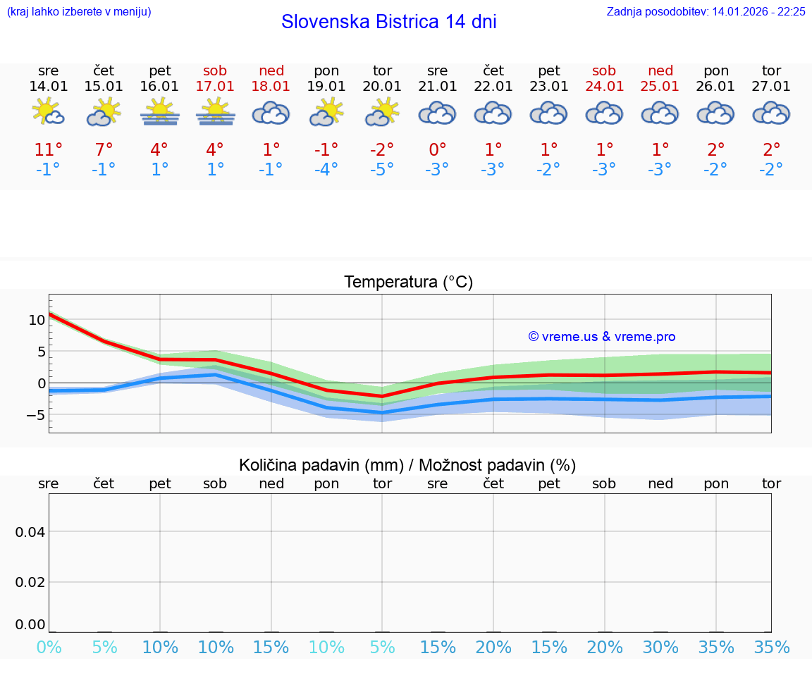 VREME 15 DNI  Slovenska Bistrica