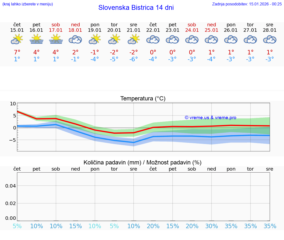 VREME 25 DNI  Slovenska Bistrica