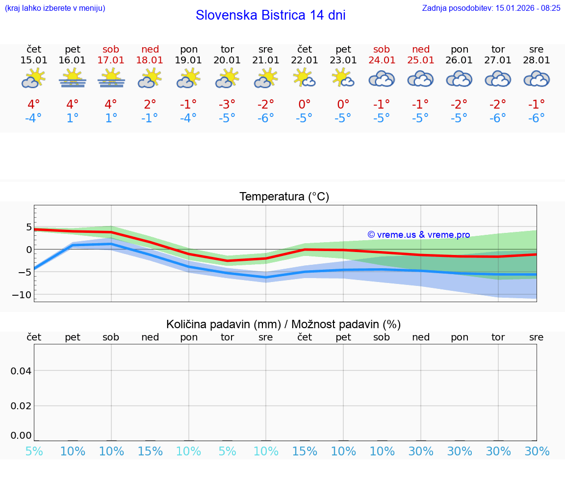 VREME 15 DNI  Slovenska Bistrica