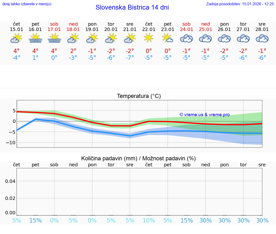 VREME 15 DNI  Slovenska Bistrica