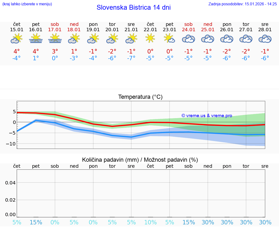 VREME 25 DNI  Slovenska Bistrica
