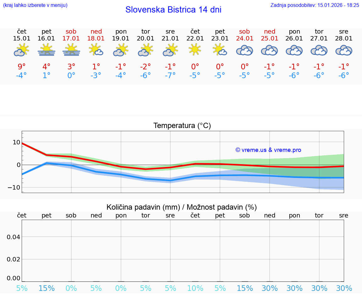 VREME 25 DNI  Slovenska Bistrica
