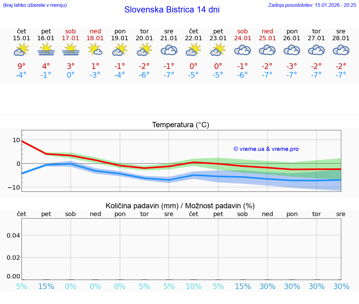 VREME 15 DNI  Slovenska Bistrica