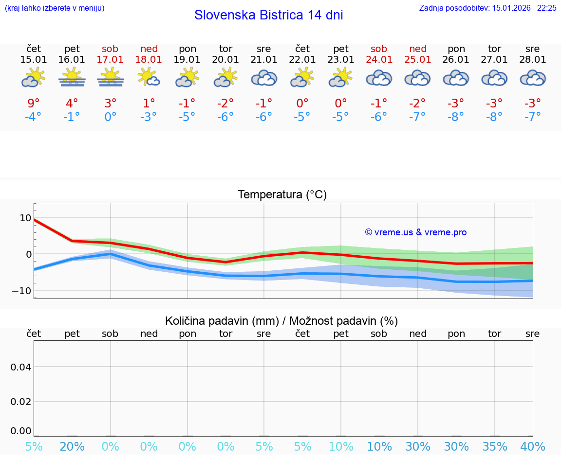 VREME 25 DNI  Slovenska Bistrica