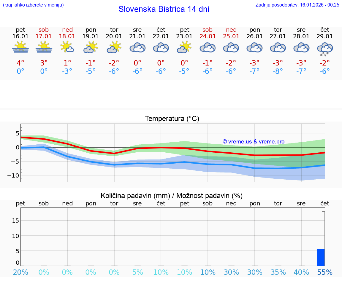 VREME 25 DNI  Slovenska Bistrica