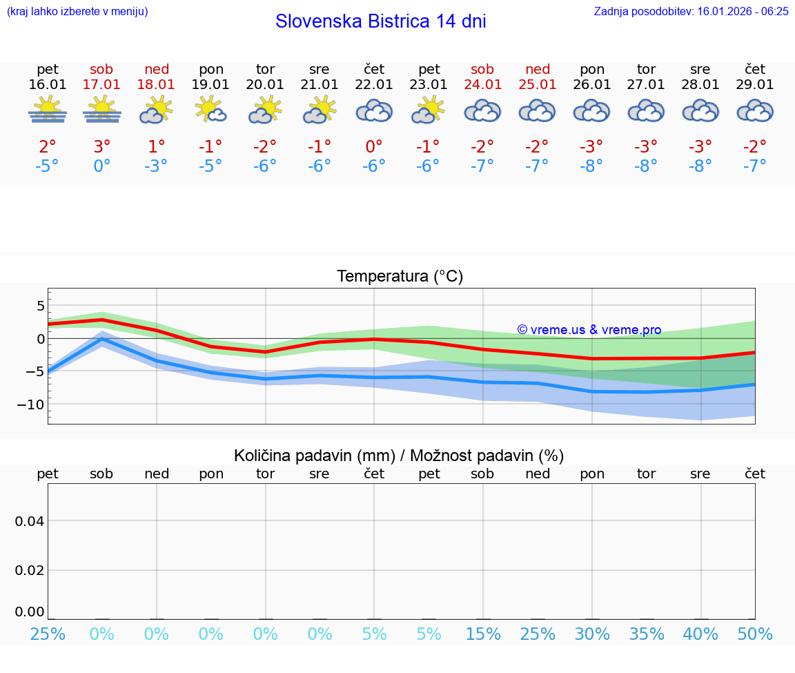 VREME 15 DNI  Slovenska Bistrica