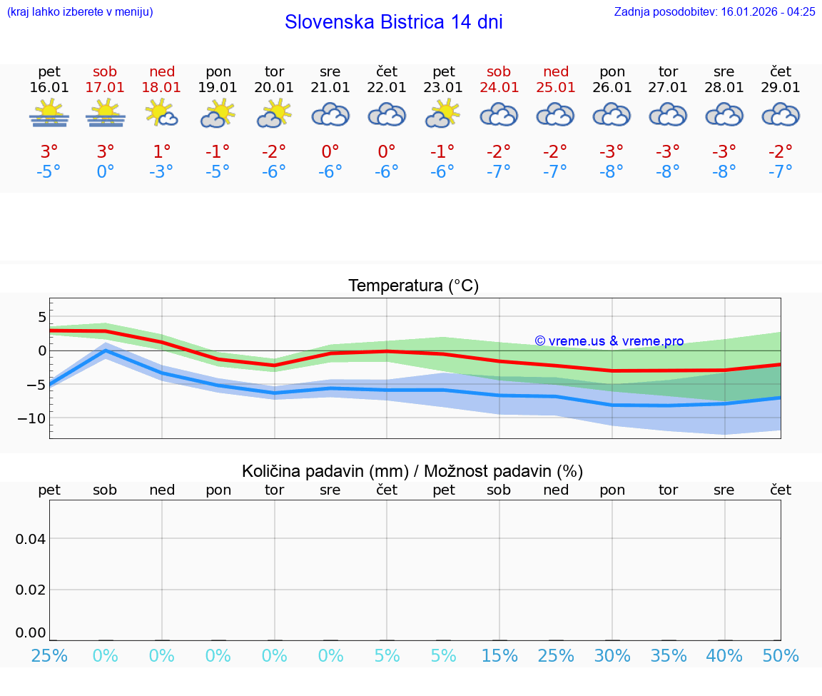 VREME 15 DNI  Slovenska Bistrica