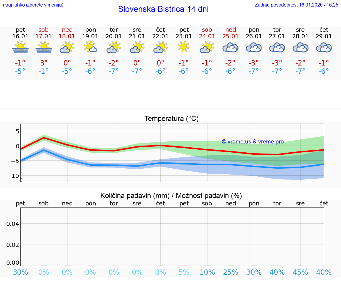 VREME 15 DNI  Slovenska Bistrica