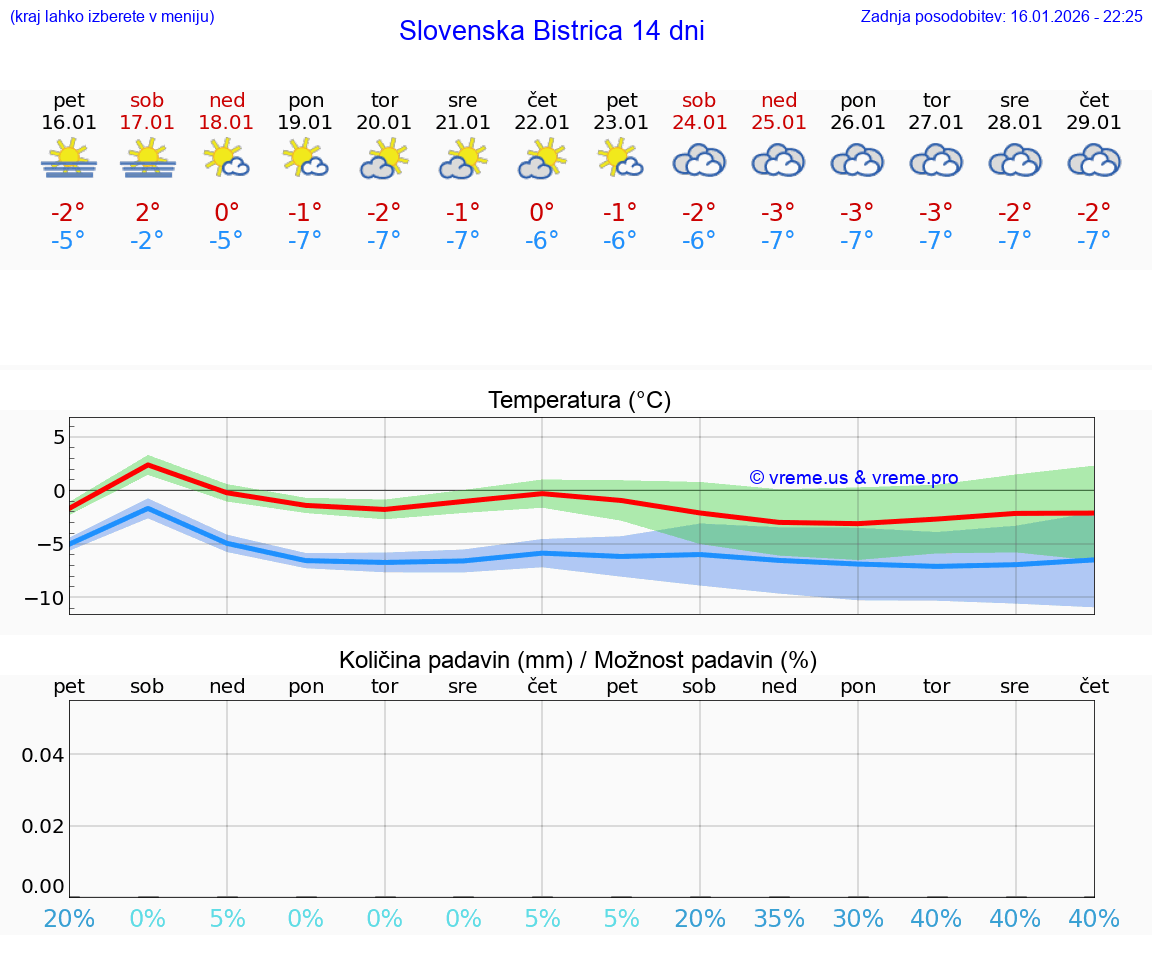 VREME 15 DNI  Slovenska Bistrica