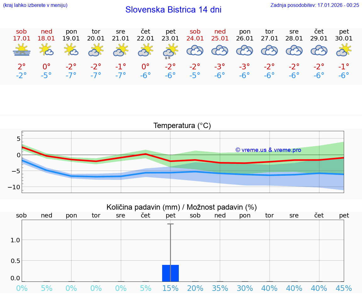 VREME 15 DNI  Slovenska Bistrica