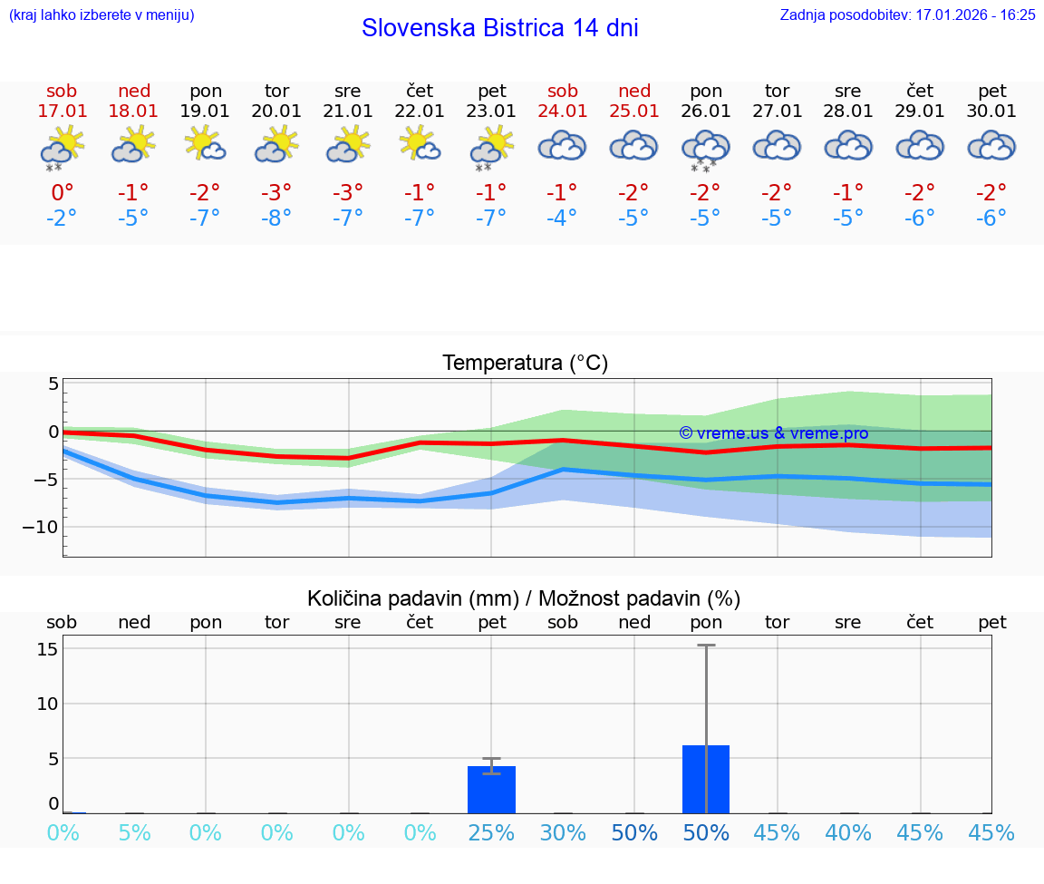 VREME 15 DNI  Slovenska Bistrica