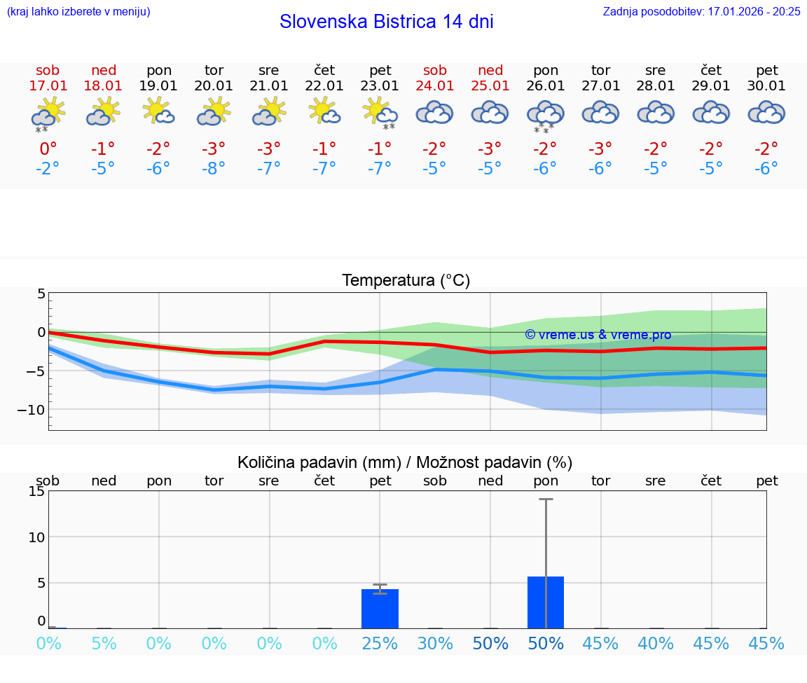 VREME 25 DNI  Slovenska Bistrica