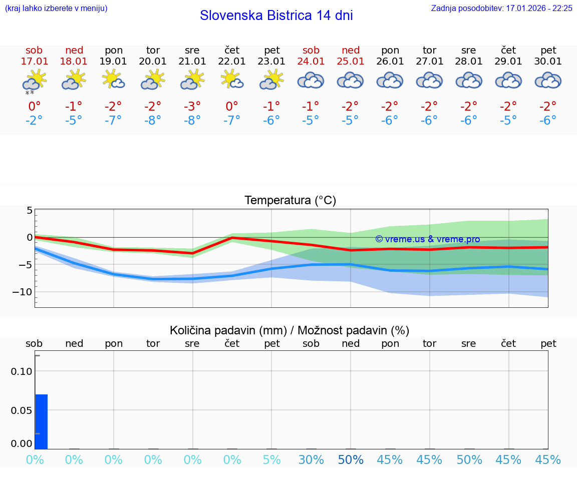VREME 25 DNI  Slovenska Bistrica