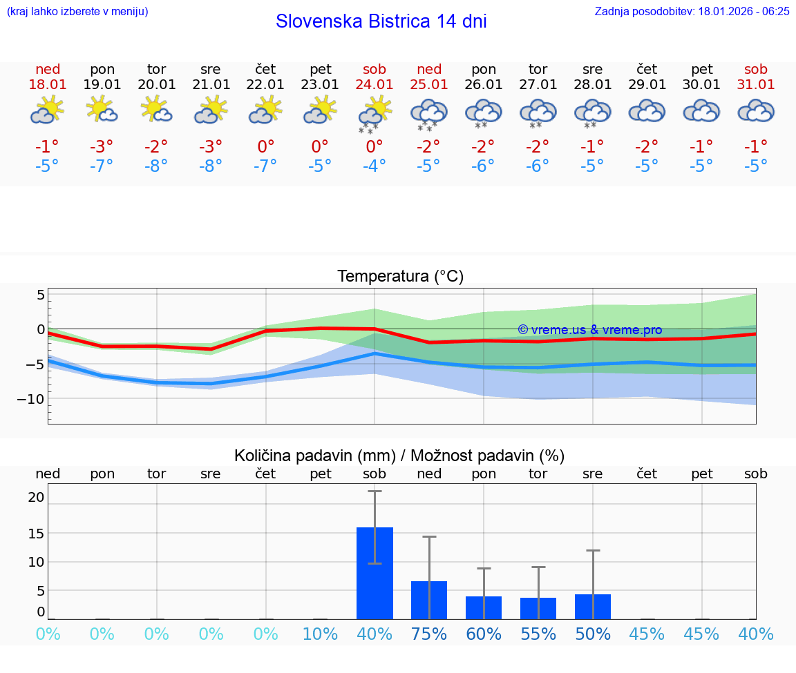 VREME 15 DNI  Slovenska Bistrica