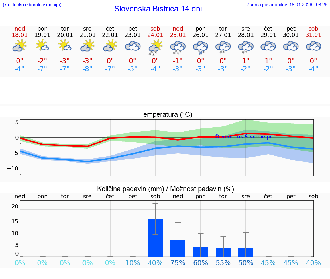 VREME 25 DNI  Slovenska Bistrica