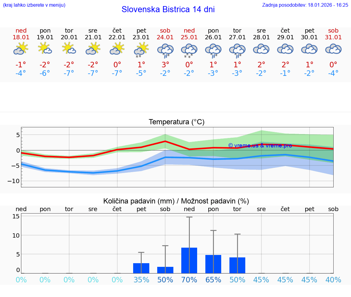 VREME 15 DNI  Slovenska Bistrica