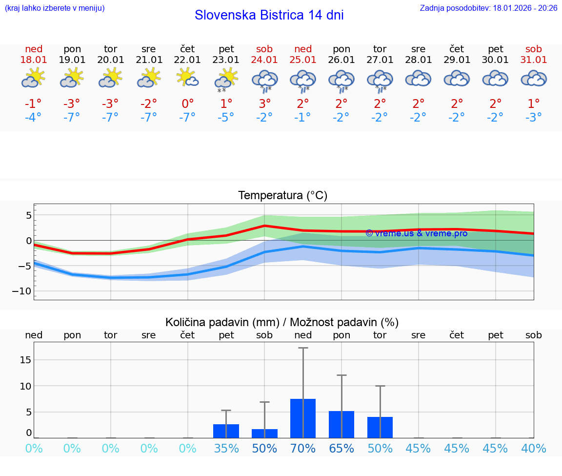 VREME 15 DNI  Slovenska Bistrica