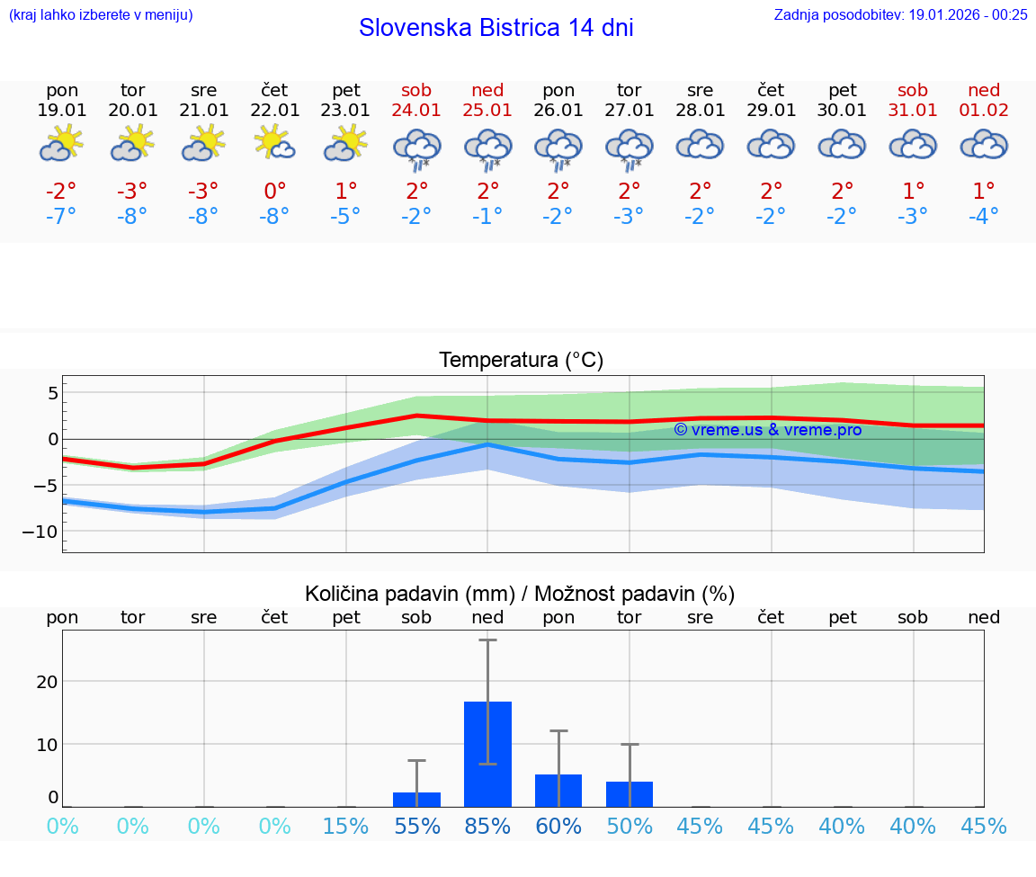 VREME 15 DNI  Slovenska Bistrica