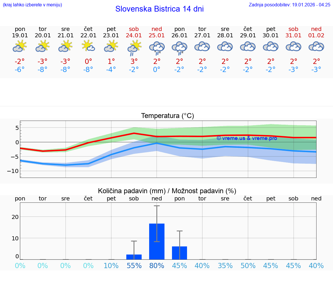 VREME 15 DNI  Slovenska Bistrica