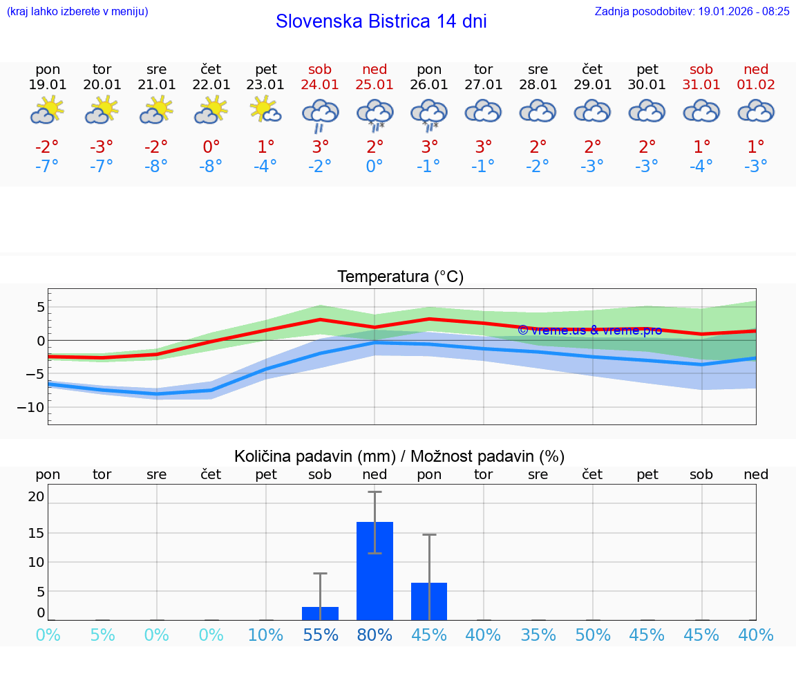 VREME 15 DNI  Slovenska Bistrica