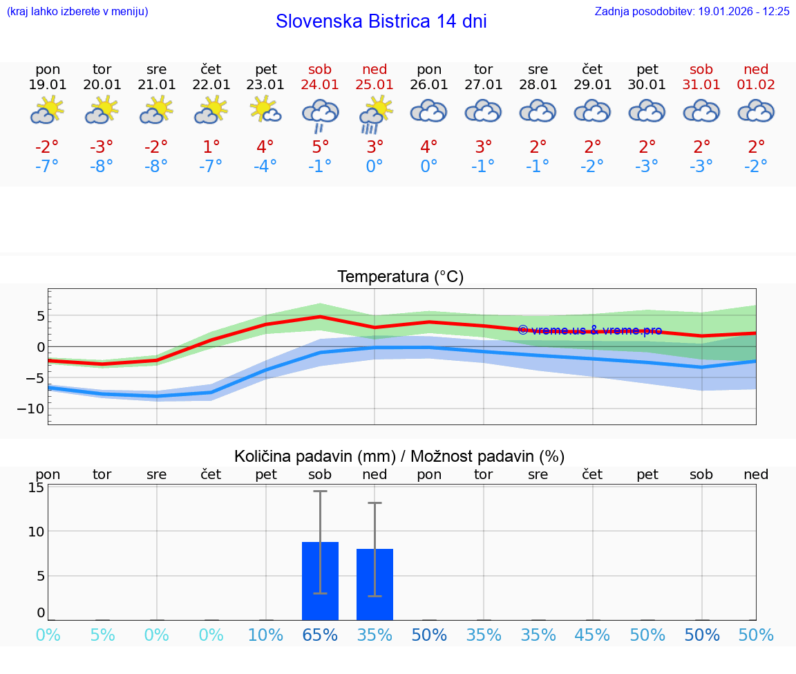 VREME 15 DNI  Slovenska Bistrica