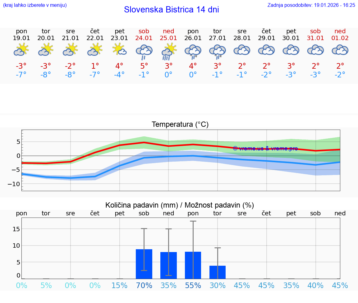 VREME 15 DNI  Slovenska Bistrica