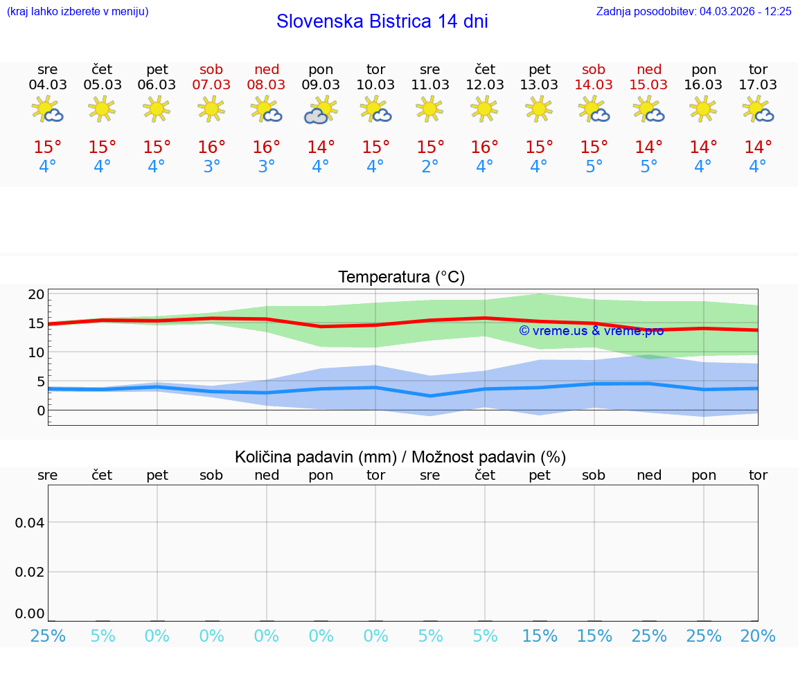 VREME 25 DNI  Slovenska Bistrica
