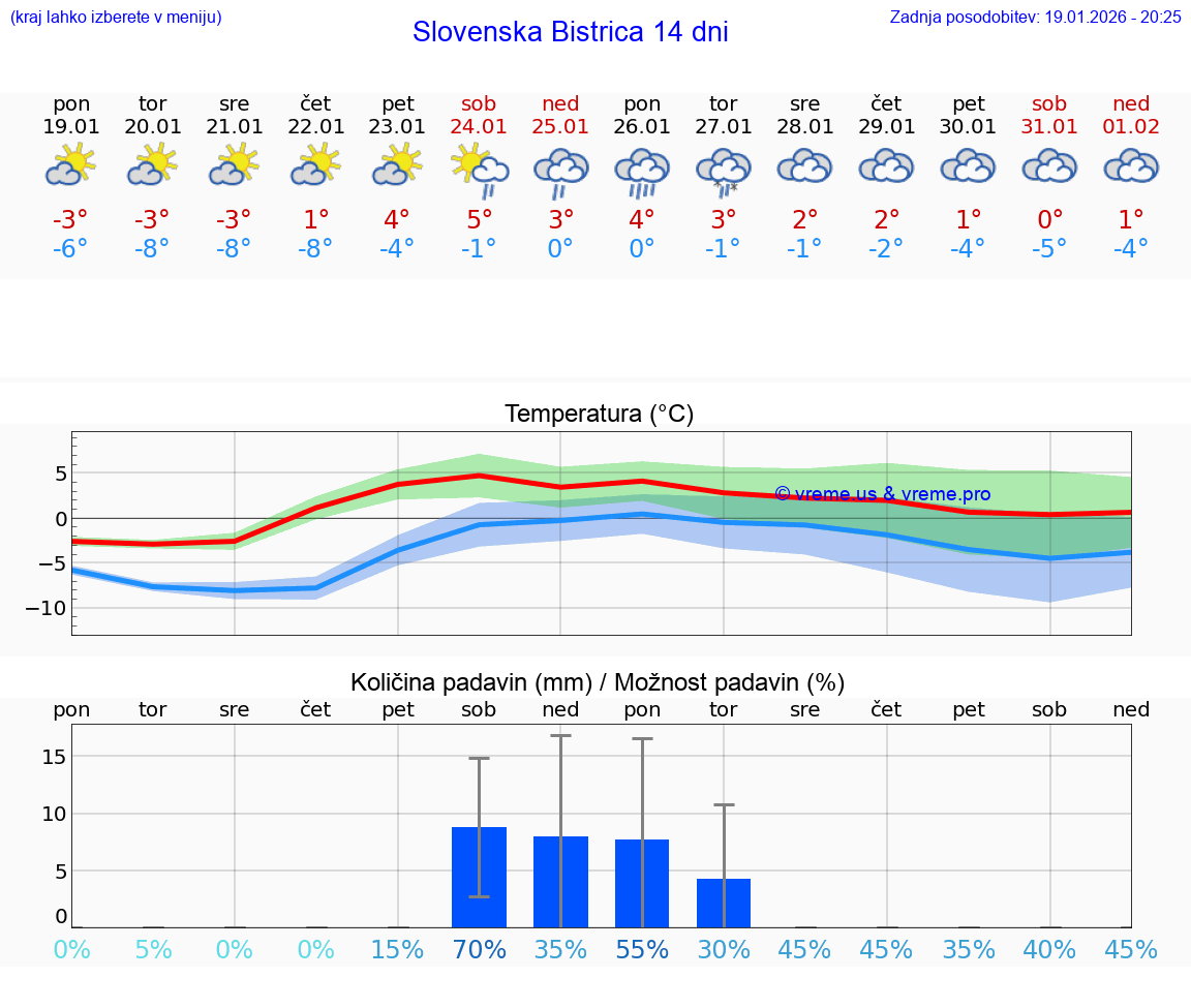 VREME 25 DNI  Slovenska Bistrica