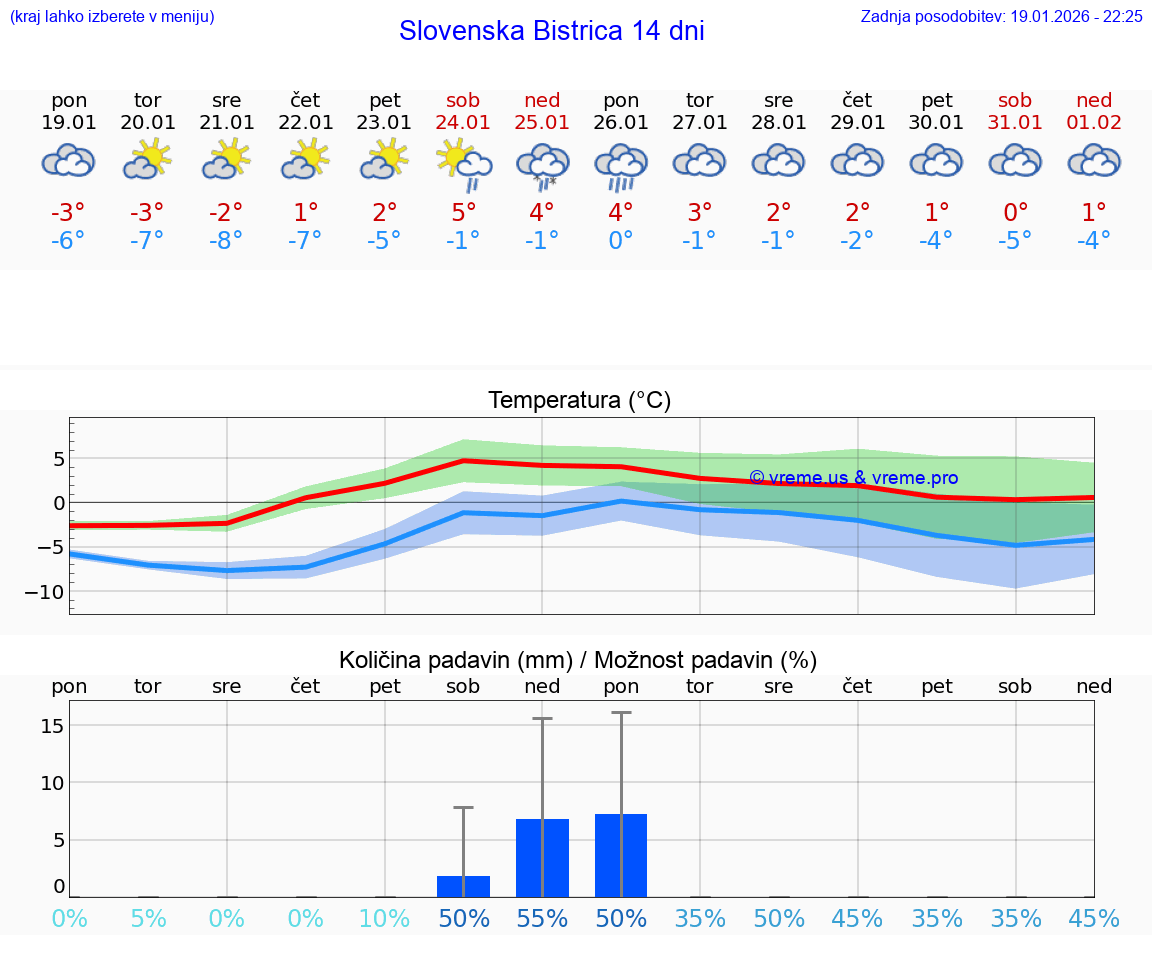 VREME 15 DNI  Slovenska Bistrica