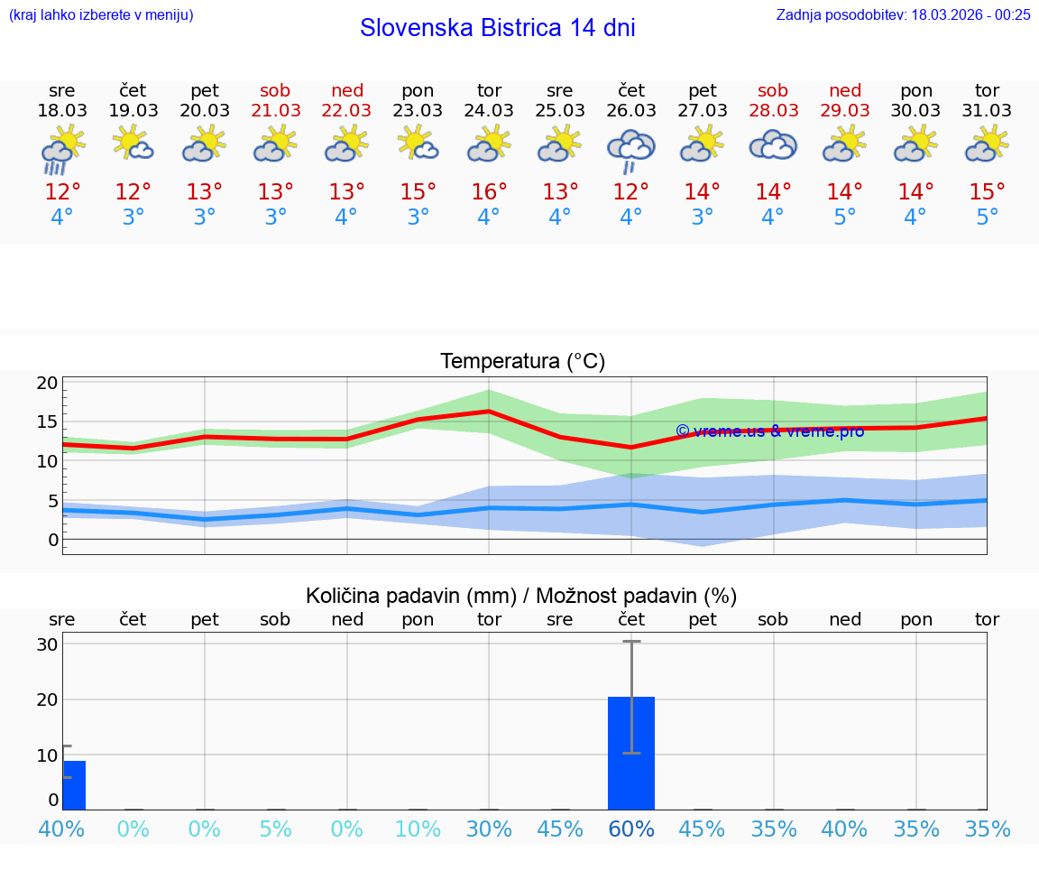 VREME 25 DNI  Slovenska Bistrica