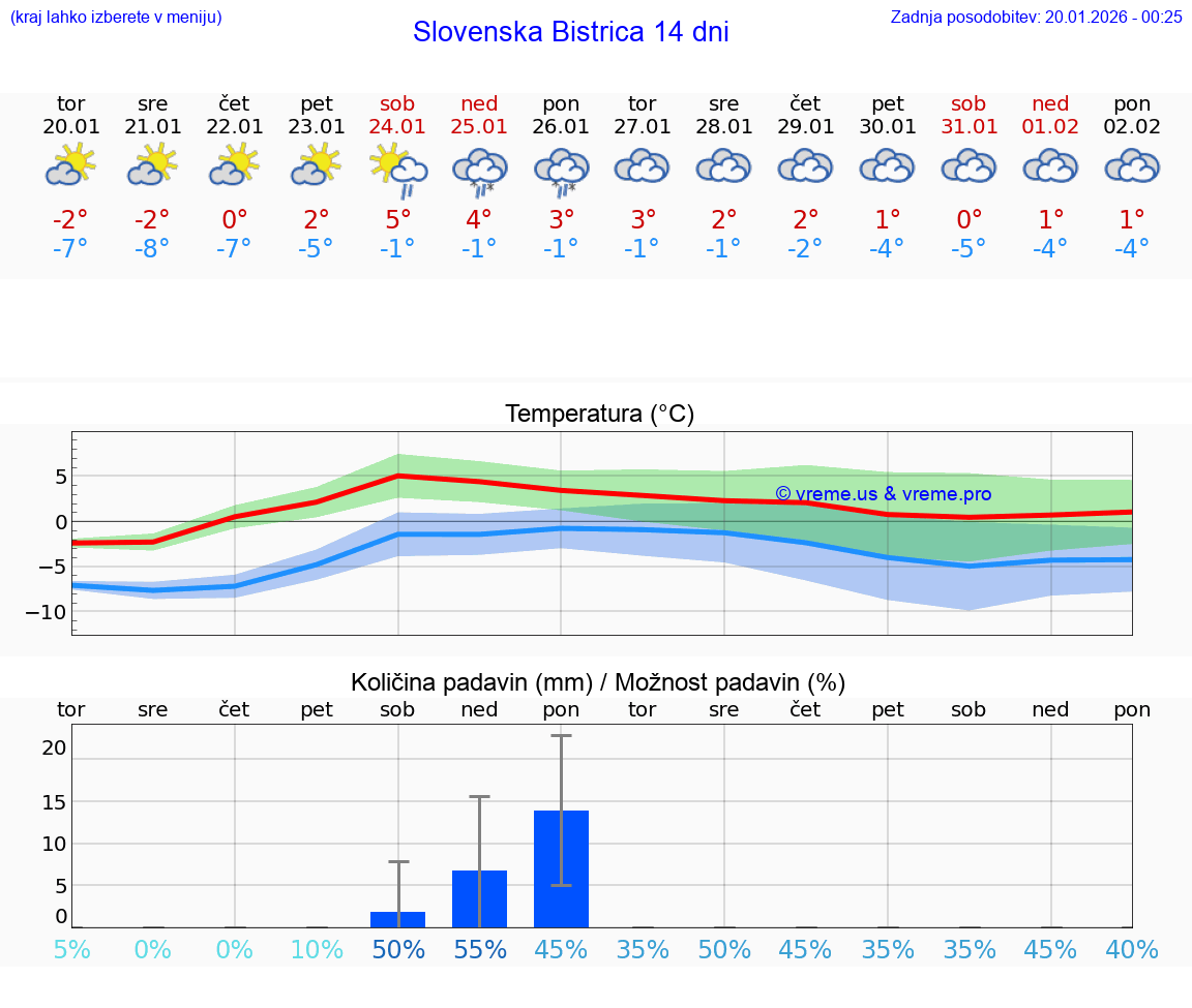 VREME 15 DNI  Slovenska Bistrica