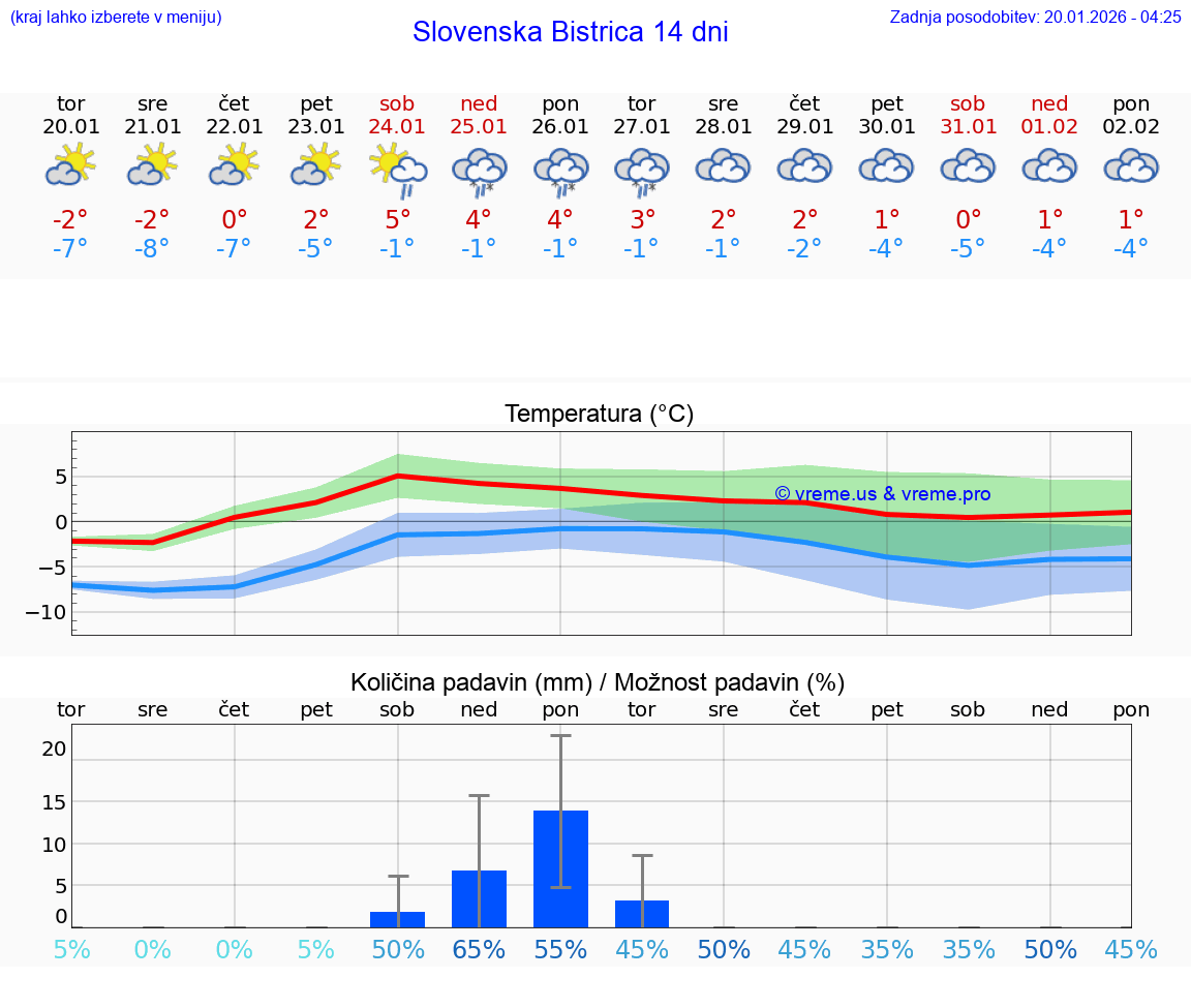 VREME 15 DNI  Slovenska Bistrica