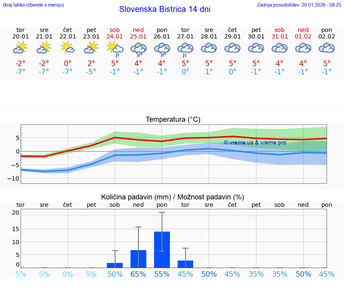 VREME 15 DNI  Slovenska Bistrica