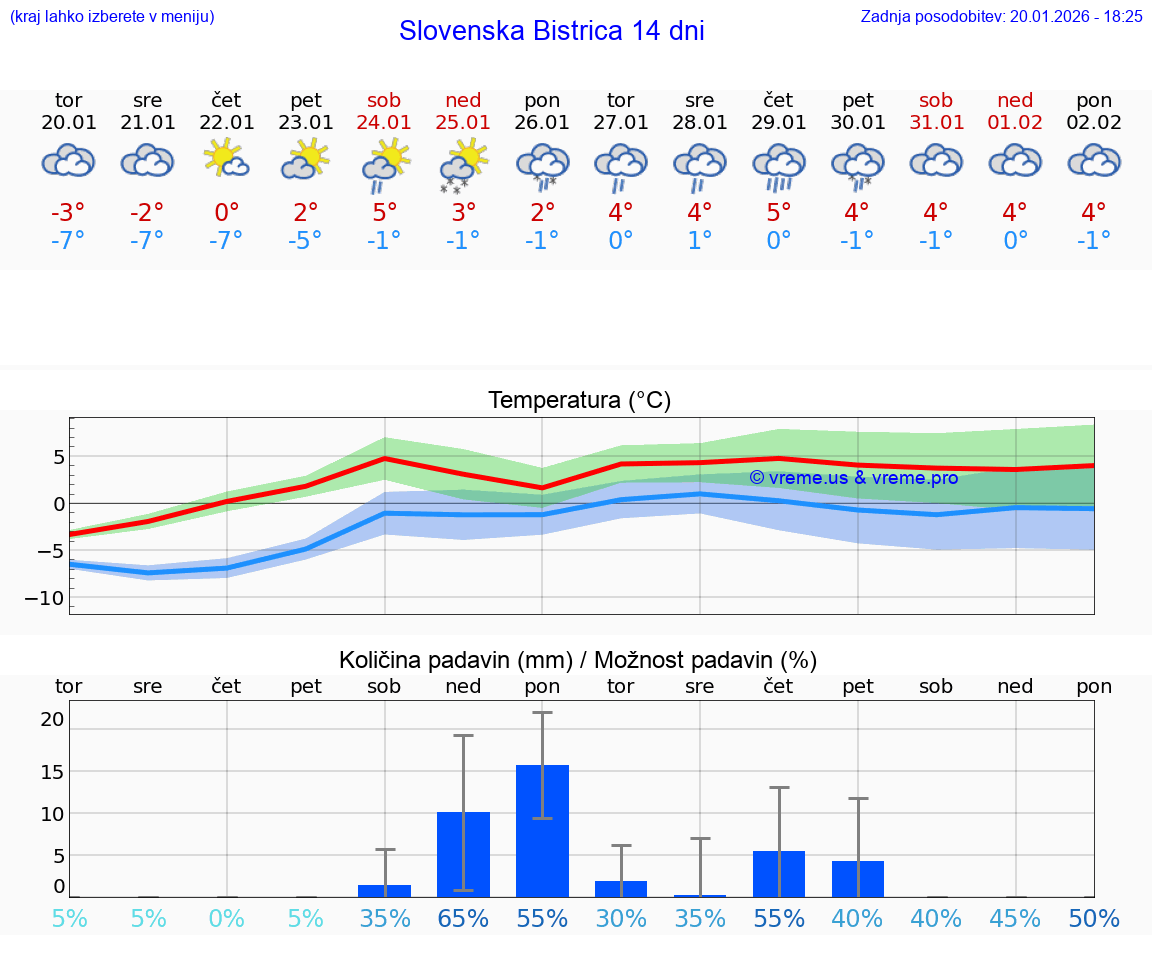 VREME 25 DNI  Slovenska Bistrica