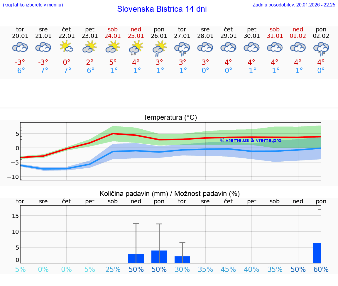 VREME 15 DNI  Slovenska Bistrica