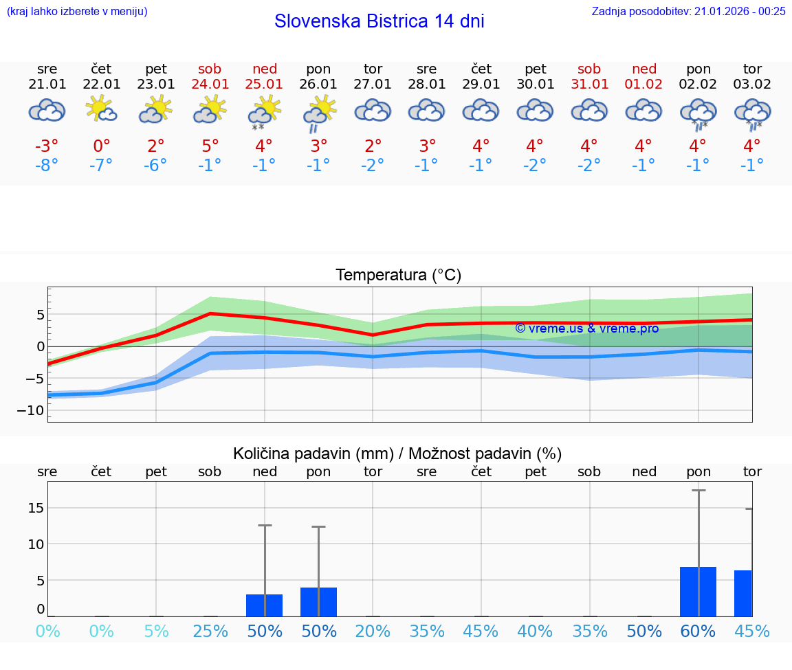 VREME 15 DNI  Slovenska Bistrica